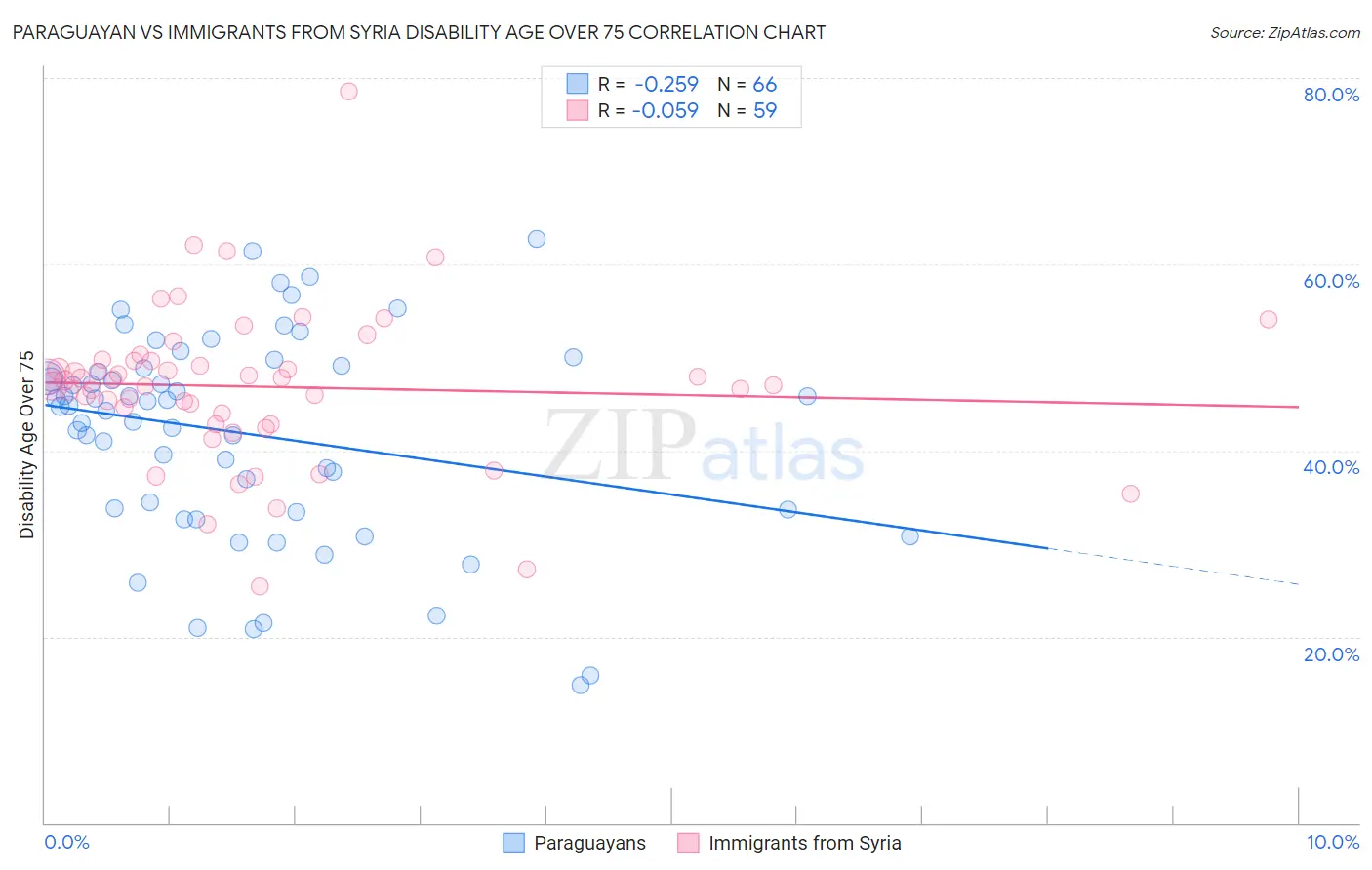 Paraguayan vs Immigrants from Syria Disability Age Over 75