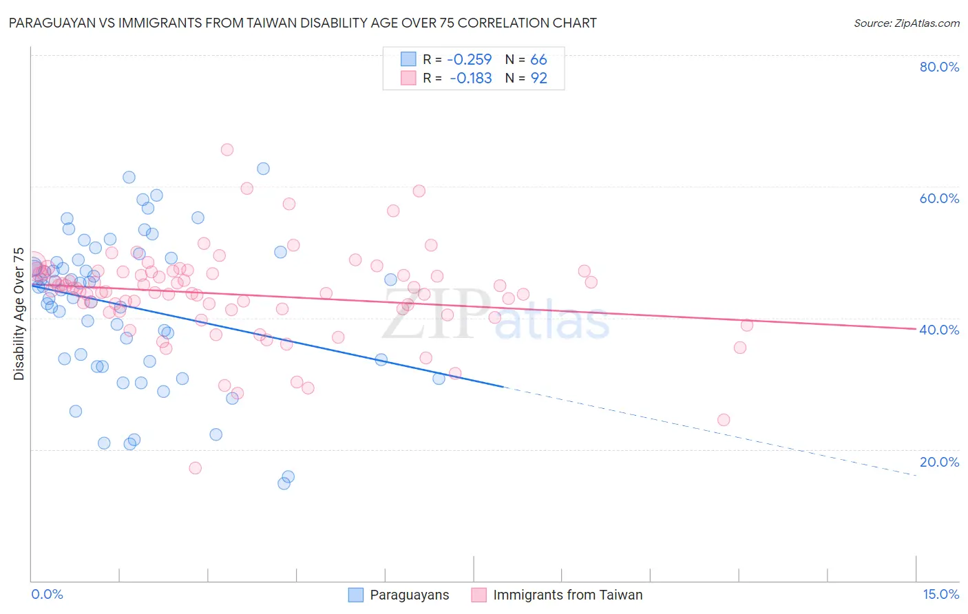 Paraguayan vs Immigrants from Taiwan Disability Age Over 75
