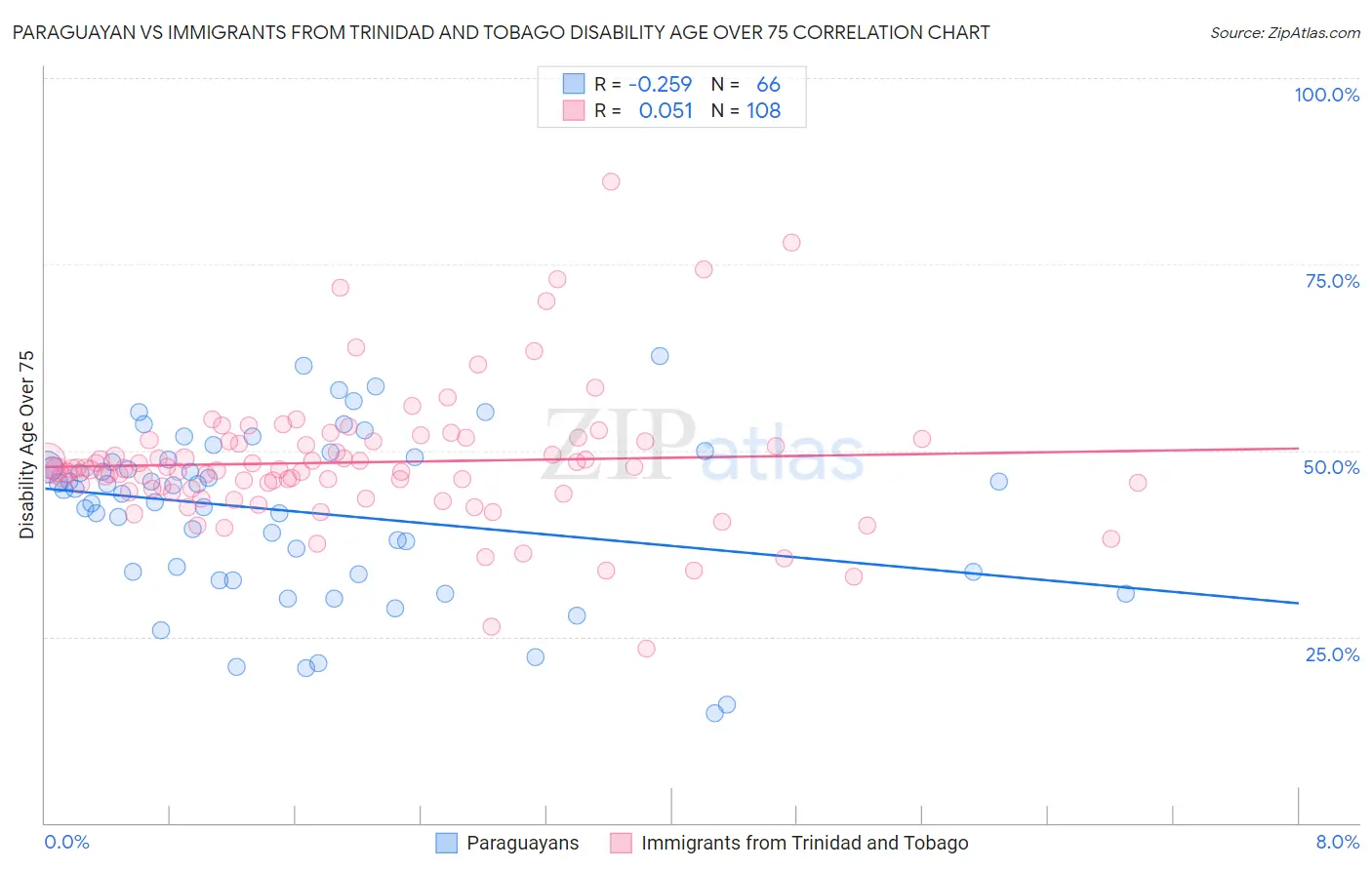 Paraguayan vs Immigrants from Trinidad and Tobago Disability Age Over 75