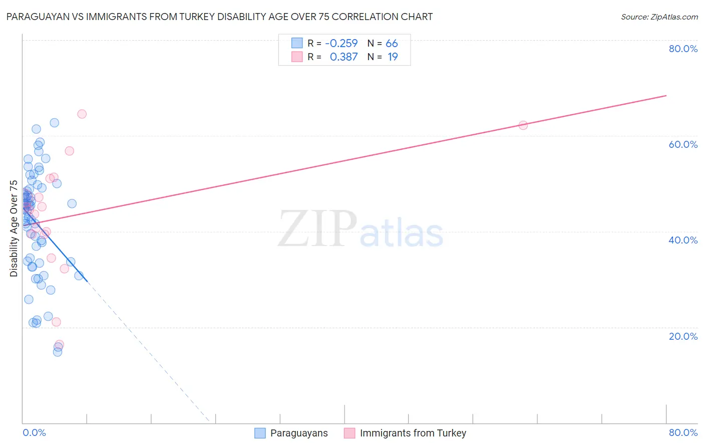 Paraguayan vs Immigrants from Turkey Disability Age Over 75