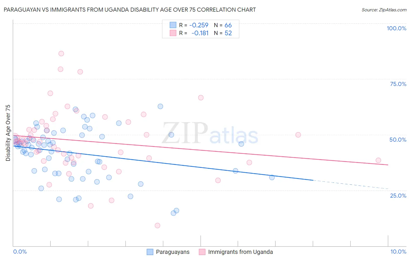 Paraguayan vs Immigrants from Uganda Disability Age Over 75
