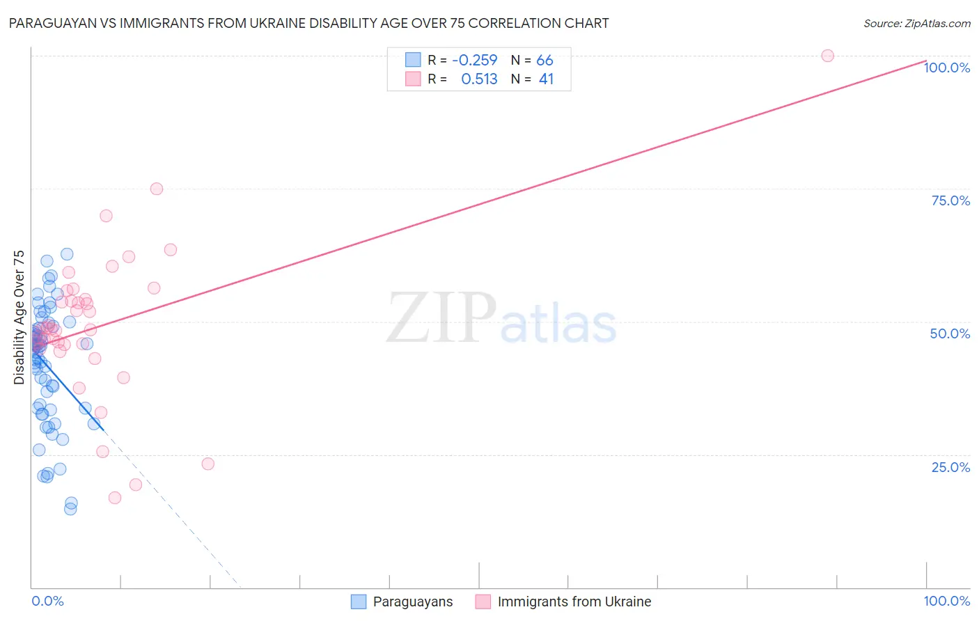 Paraguayan vs Immigrants from Ukraine Disability Age Over 75