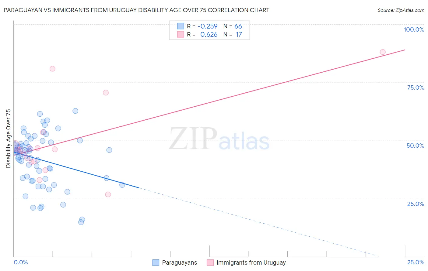Paraguayan vs Immigrants from Uruguay Disability Age Over 75