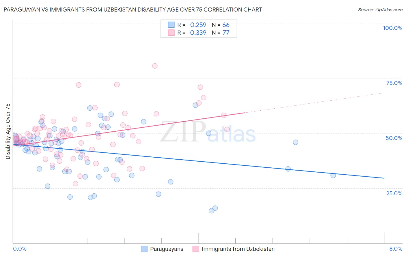 Paraguayan vs Immigrants from Uzbekistan Disability Age Over 75