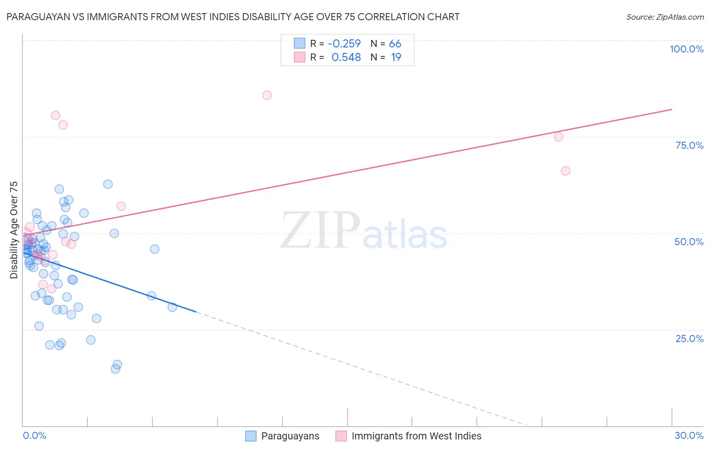 Paraguayan vs Immigrants from West Indies Disability Age Over 75