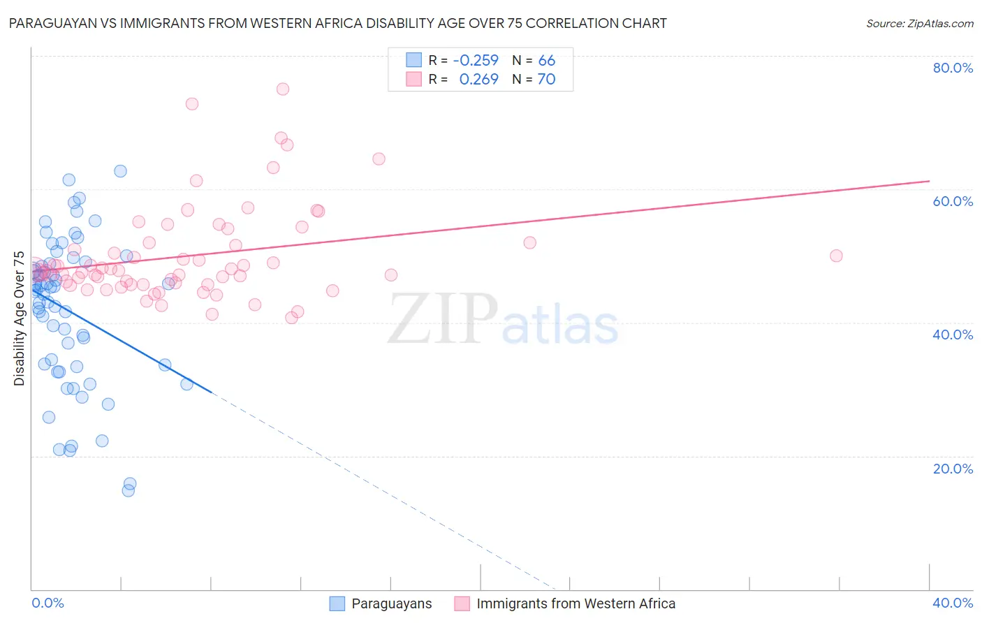 Paraguayan vs Immigrants from Western Africa Disability Age Over 75