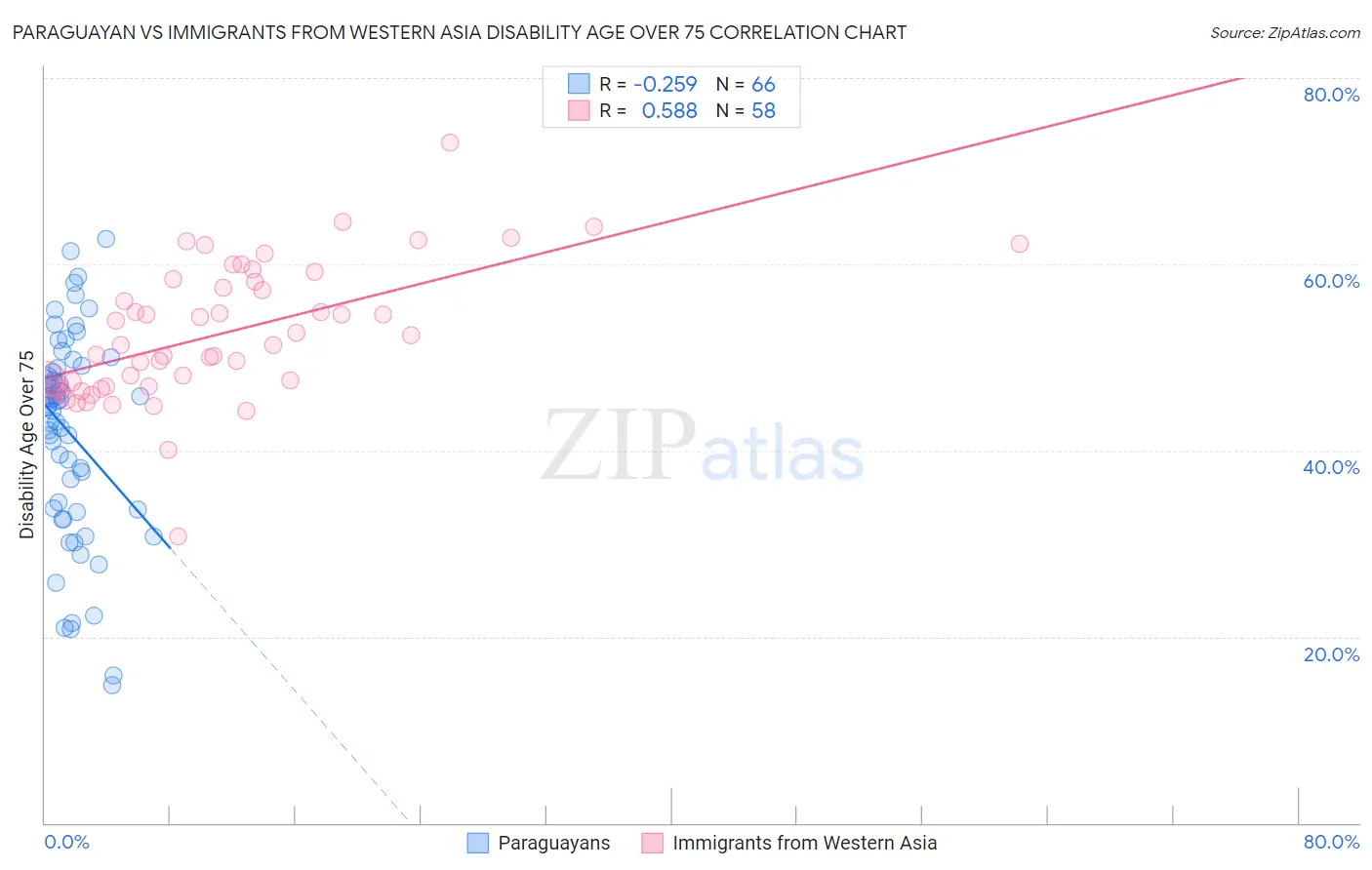 Paraguayan vs Immigrants from Western Asia Disability Age Over 75