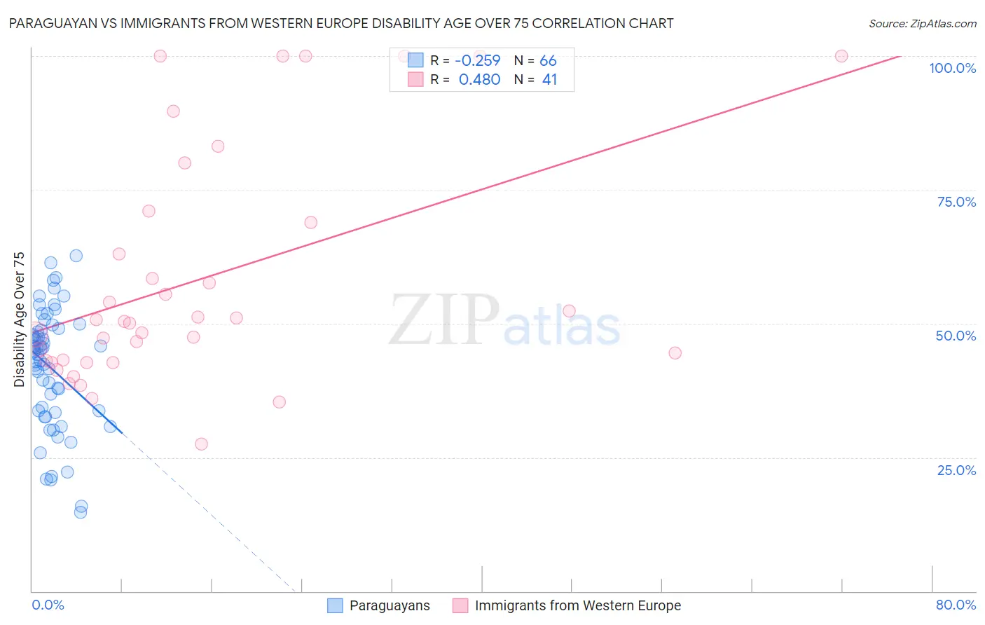 Paraguayan vs Immigrants from Western Europe Disability Age Over 75