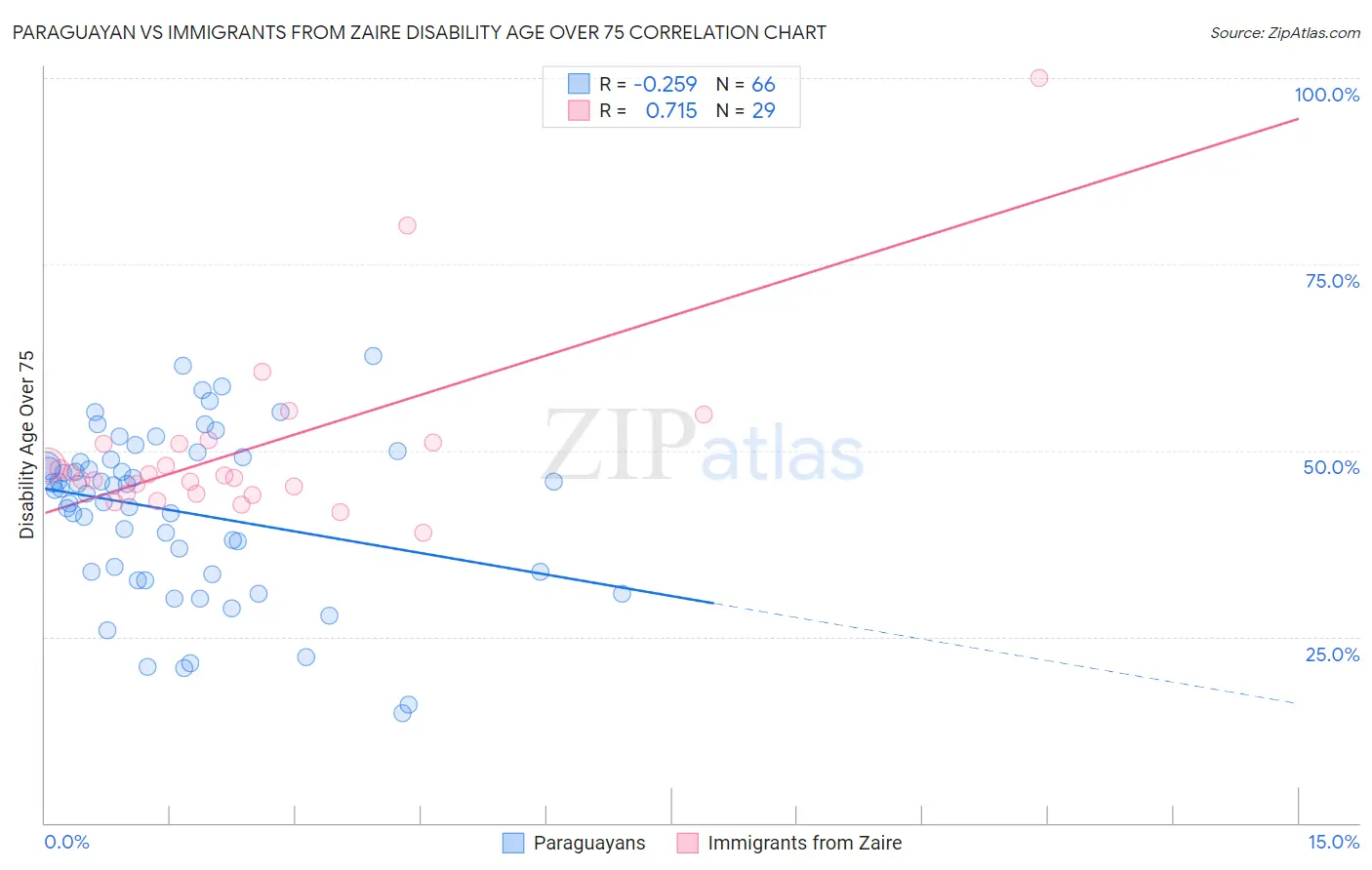 Paraguayan vs Immigrants from Zaire Disability Age Over 75