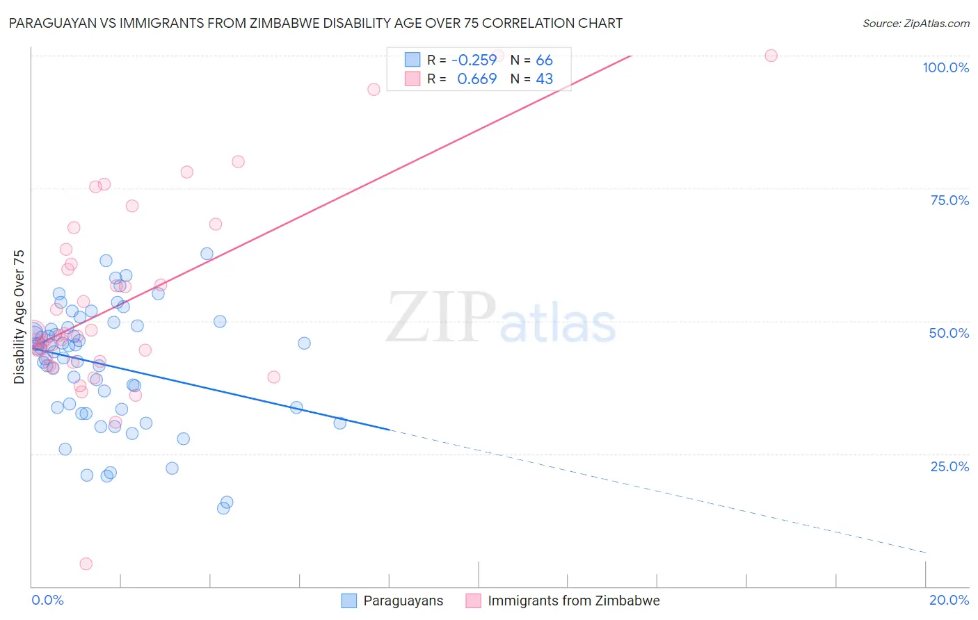 Paraguayan vs Immigrants from Zimbabwe Disability Age Over 75