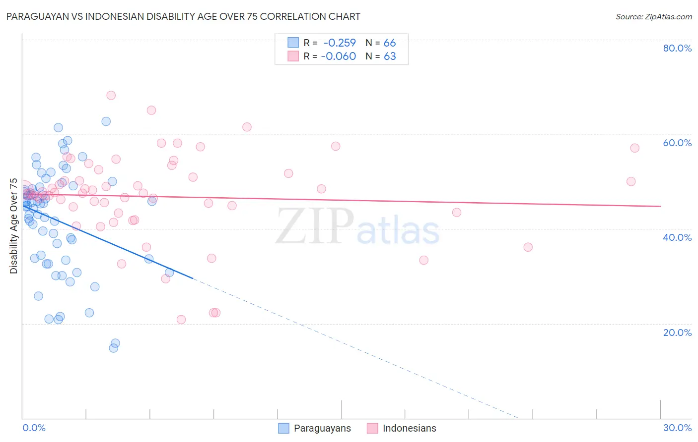 Paraguayan vs Indonesian Disability Age Over 75