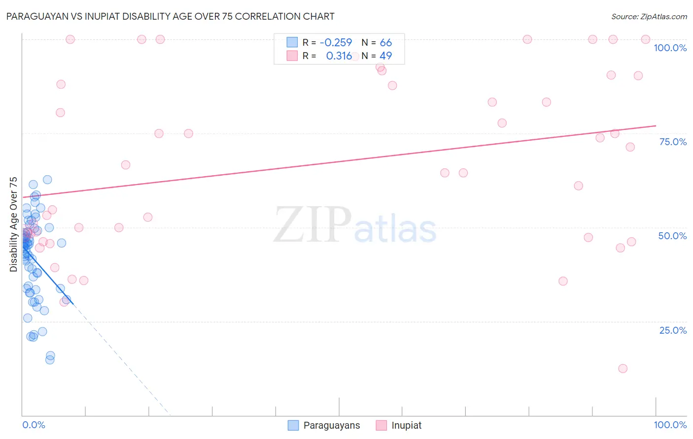 Paraguayan vs Inupiat Disability Age Over 75