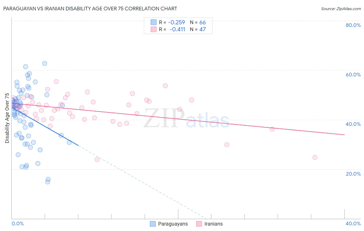Paraguayan vs Iranian Disability Age Over 75