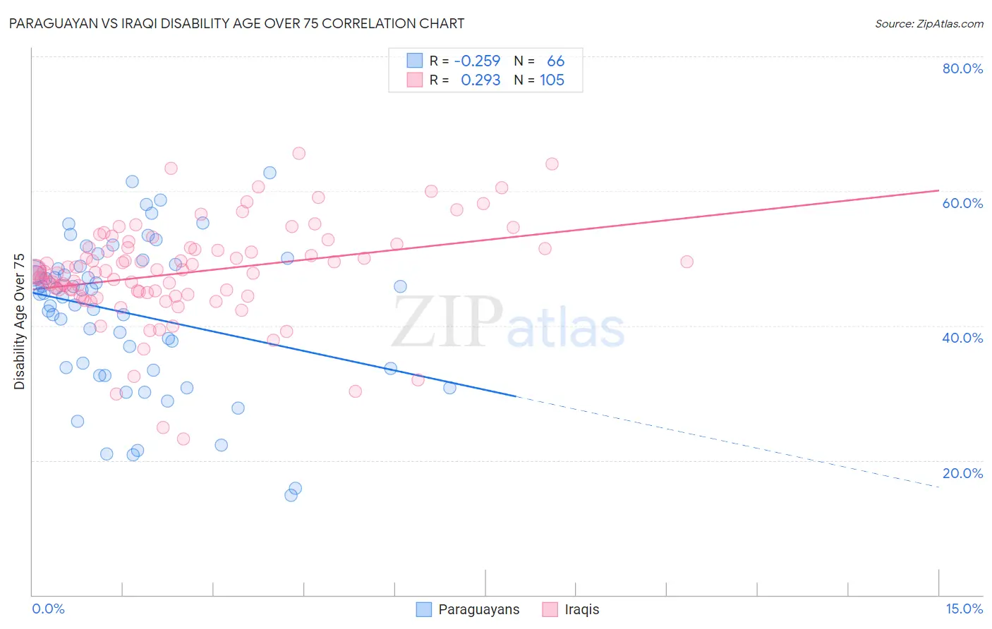Paraguayan vs Iraqi Disability Age Over 75