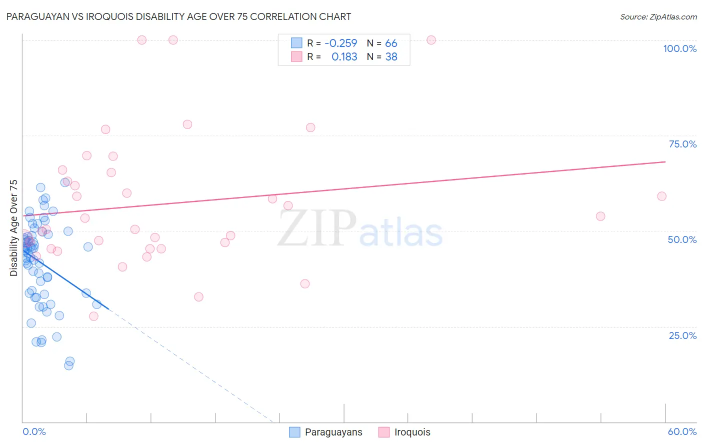 Paraguayan vs Iroquois Disability Age Over 75