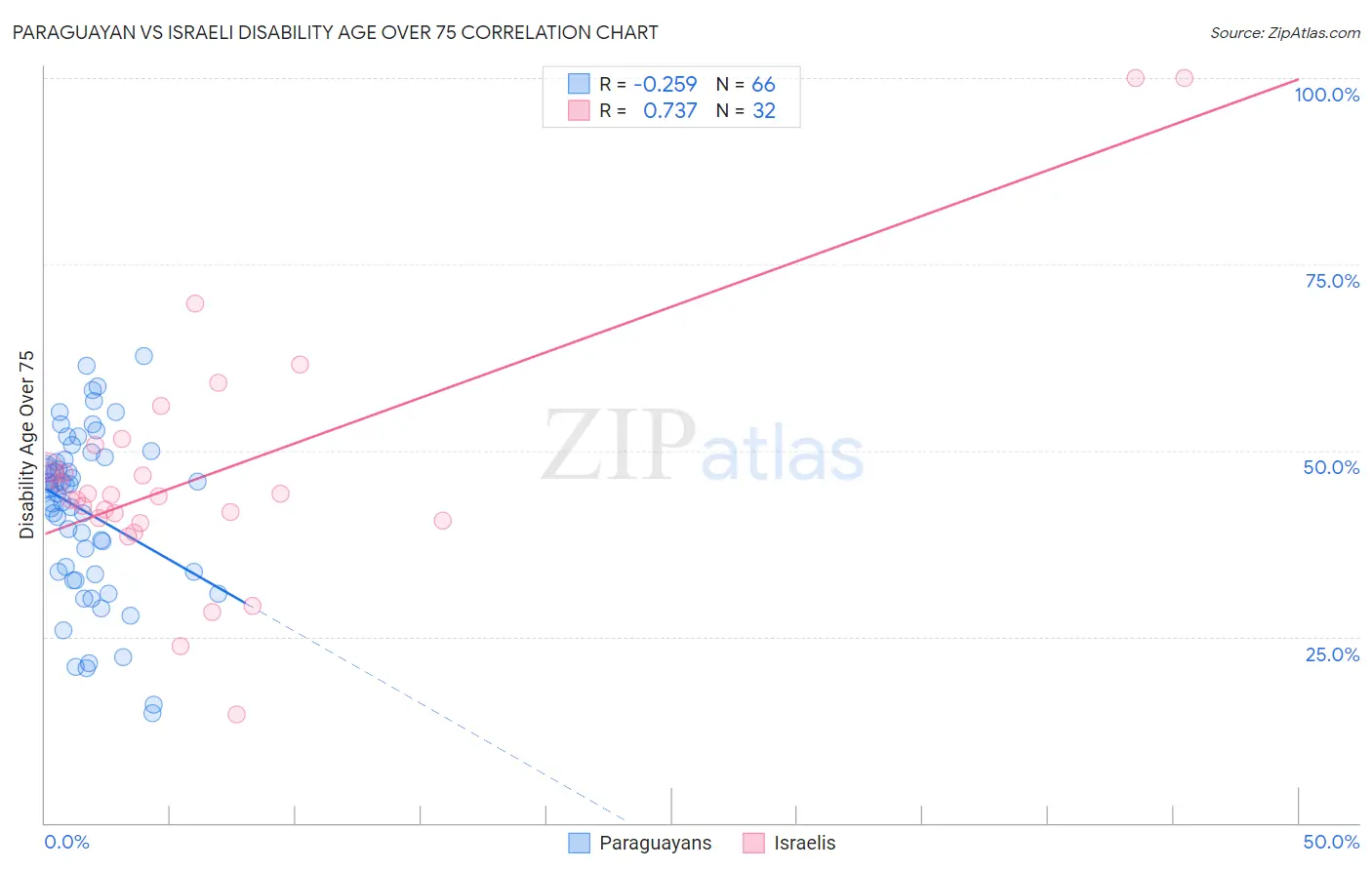 Paraguayan vs Israeli Disability Age Over 75