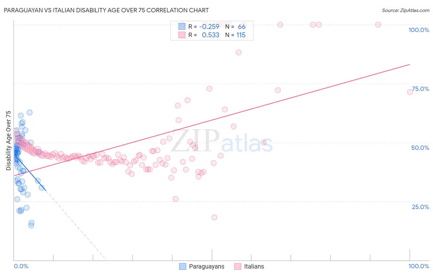 Paraguayan vs Italian Disability Age Over 75