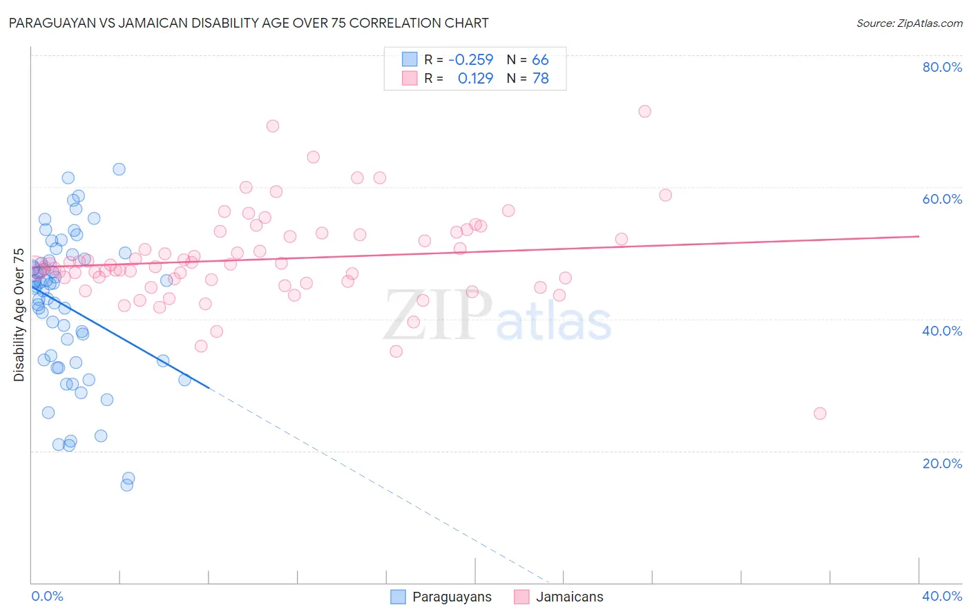 Paraguayan vs Jamaican Disability Age Over 75