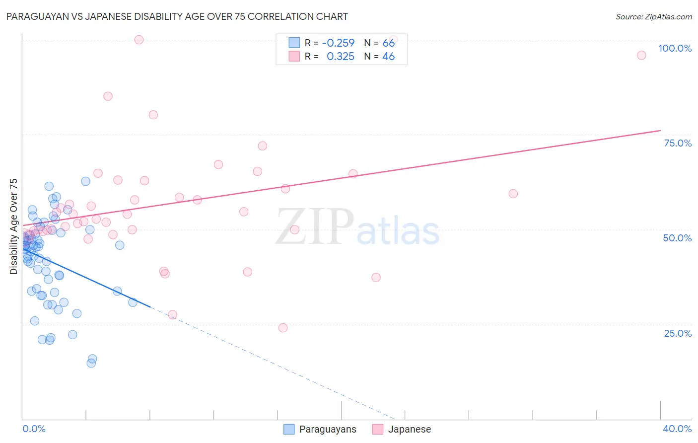 Paraguayan vs Japanese Disability Age Over 75