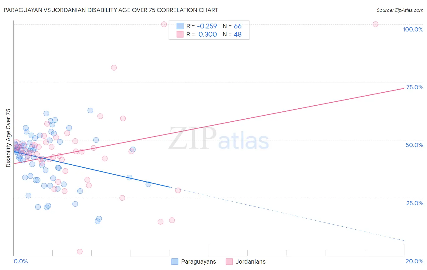 Paraguayan vs Jordanian Disability Age Over 75