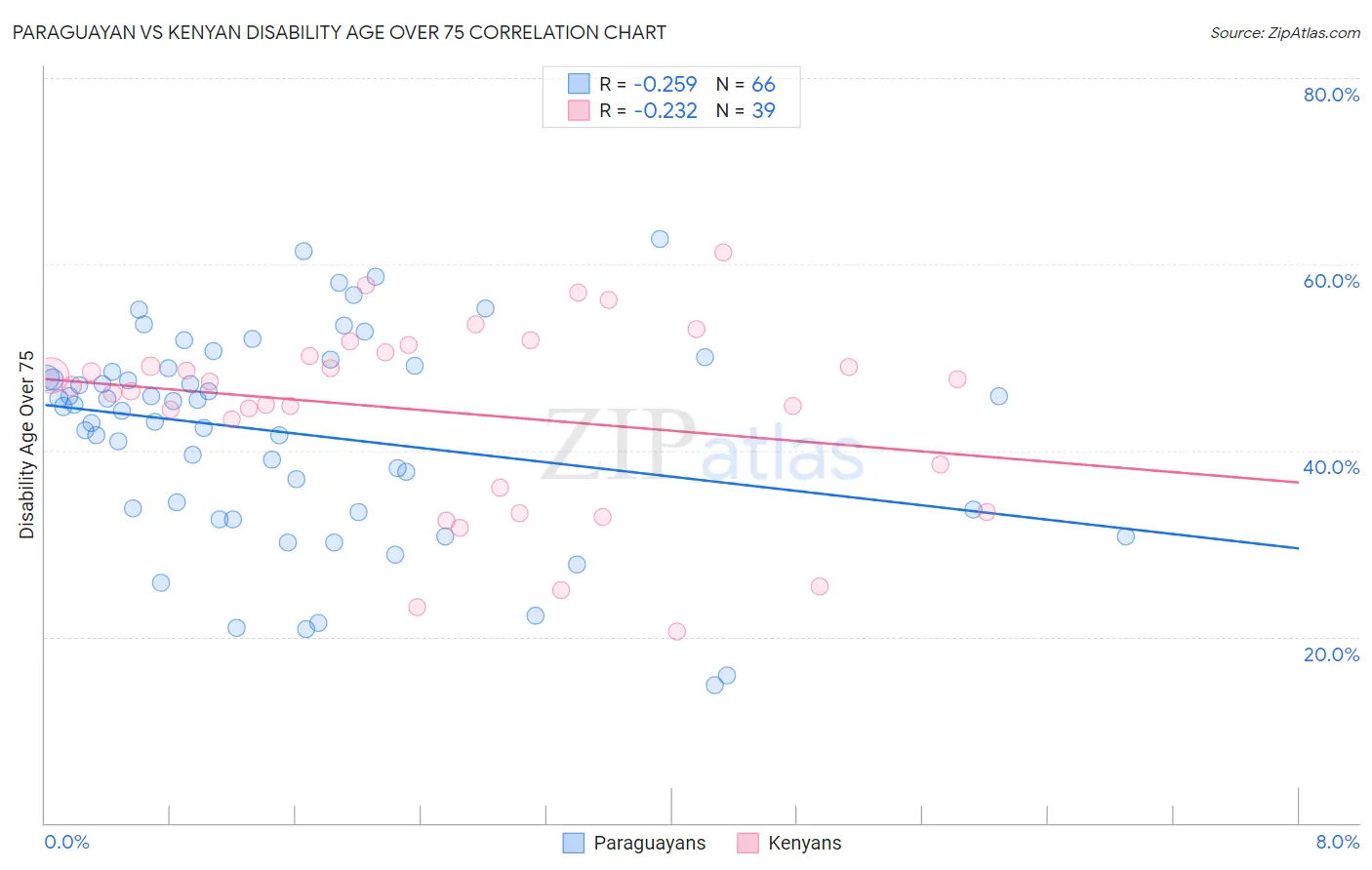 Paraguayan vs Kenyan Disability Age Over 75