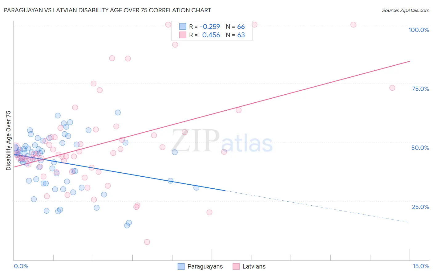 Paraguayan vs Latvian Disability Age Over 75