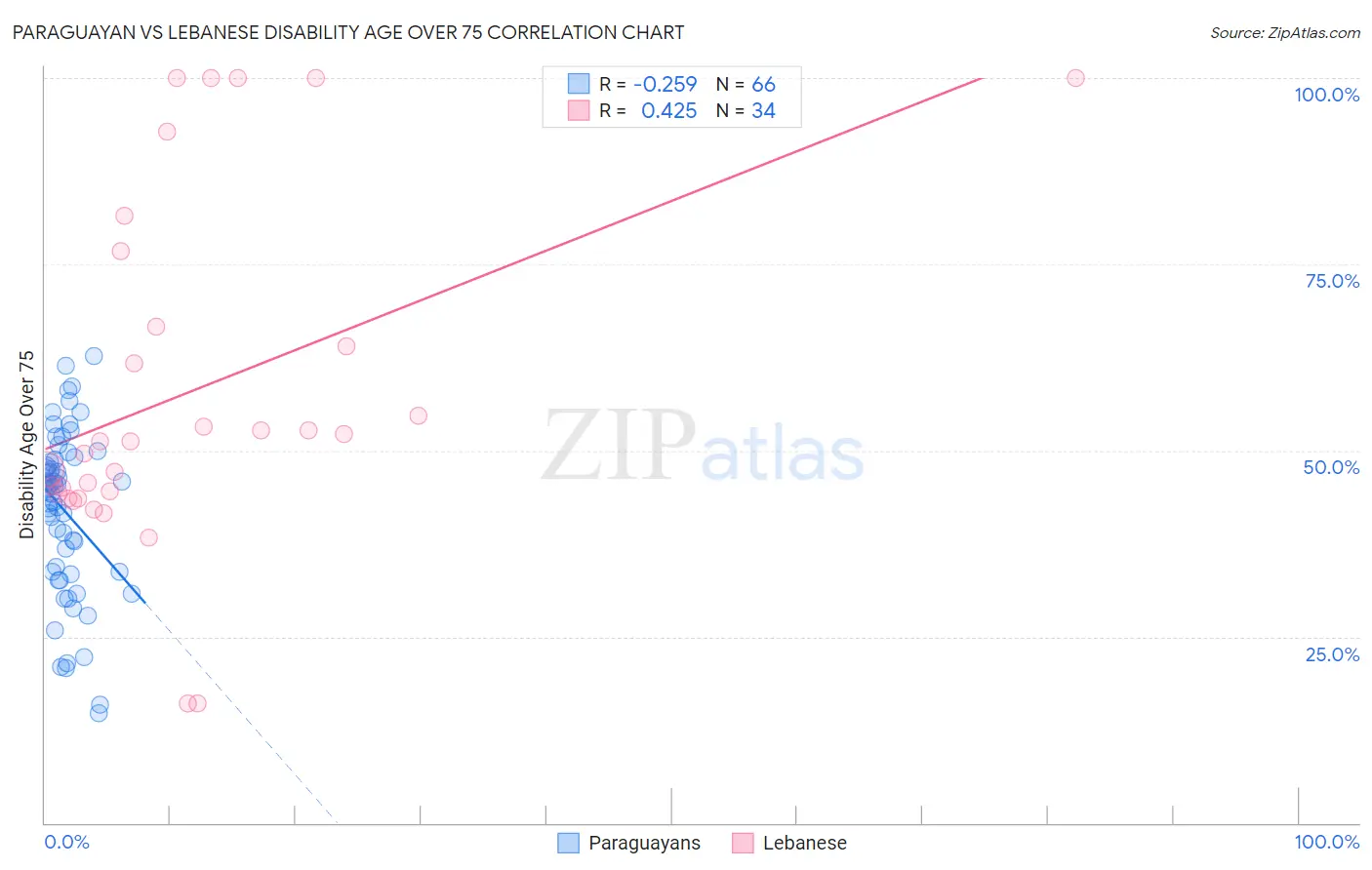 Paraguayan vs Lebanese Disability Age Over 75