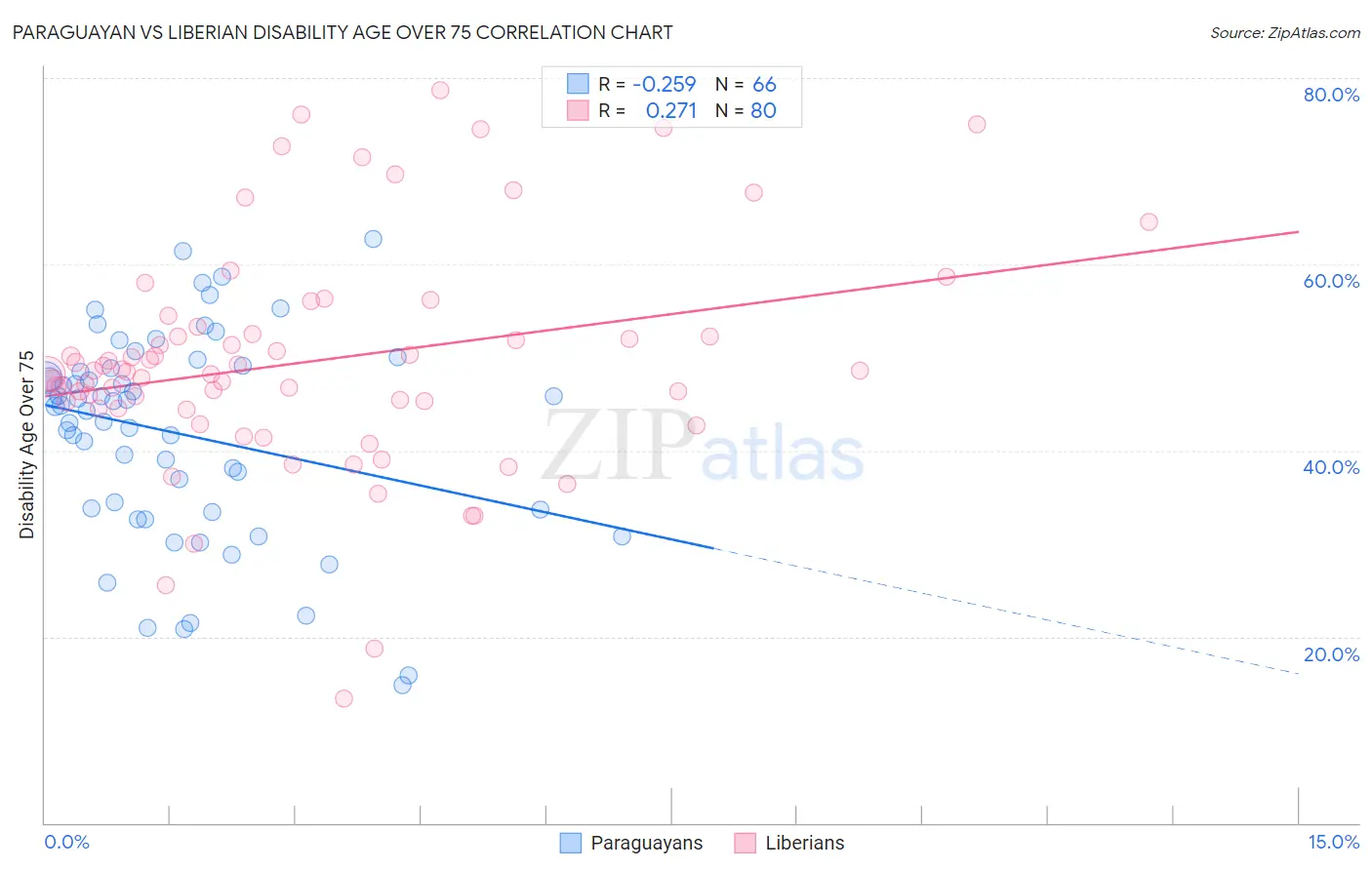 Paraguayan vs Liberian Disability Age Over 75