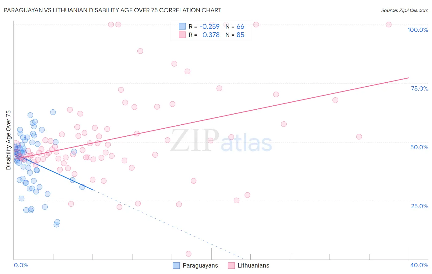 Paraguayan vs Lithuanian Disability Age Over 75