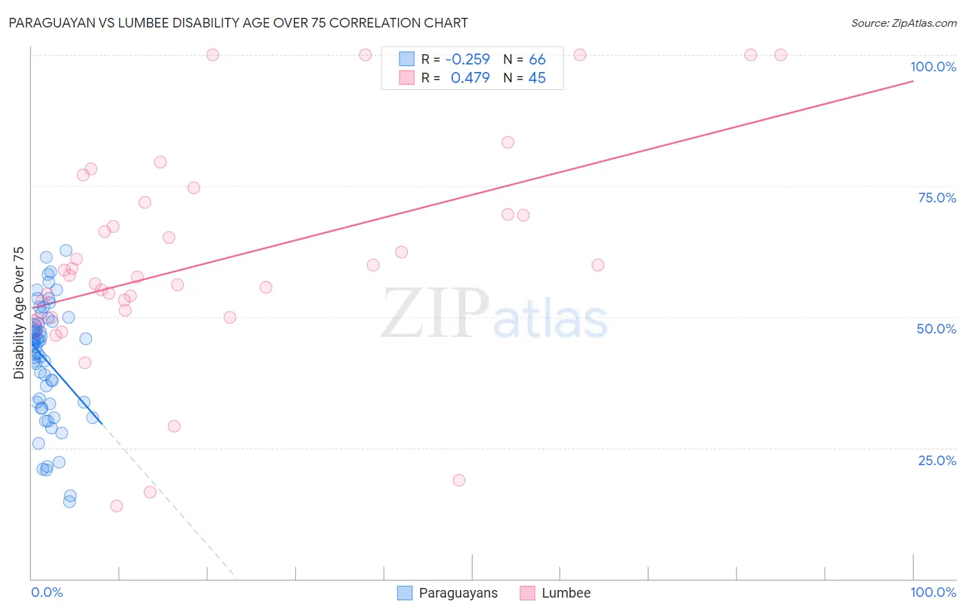 Paraguayan vs Lumbee Disability Age Over 75