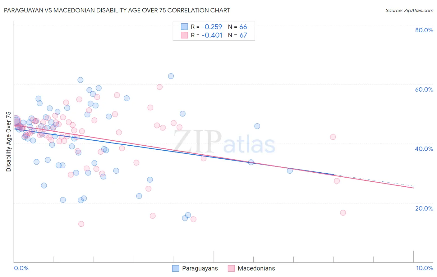 Paraguayan vs Macedonian Disability Age Over 75