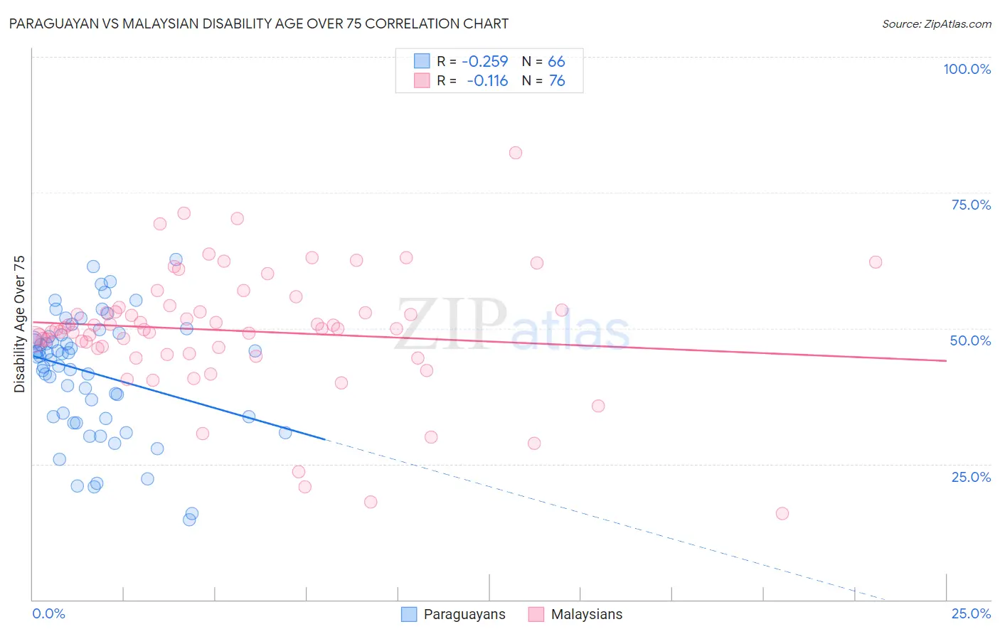 Paraguayan vs Malaysian Disability Age Over 75