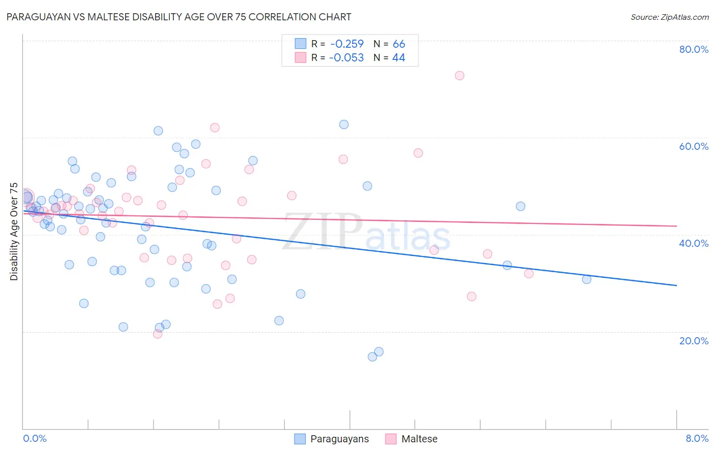 Paraguayan vs Maltese Disability Age Over 75