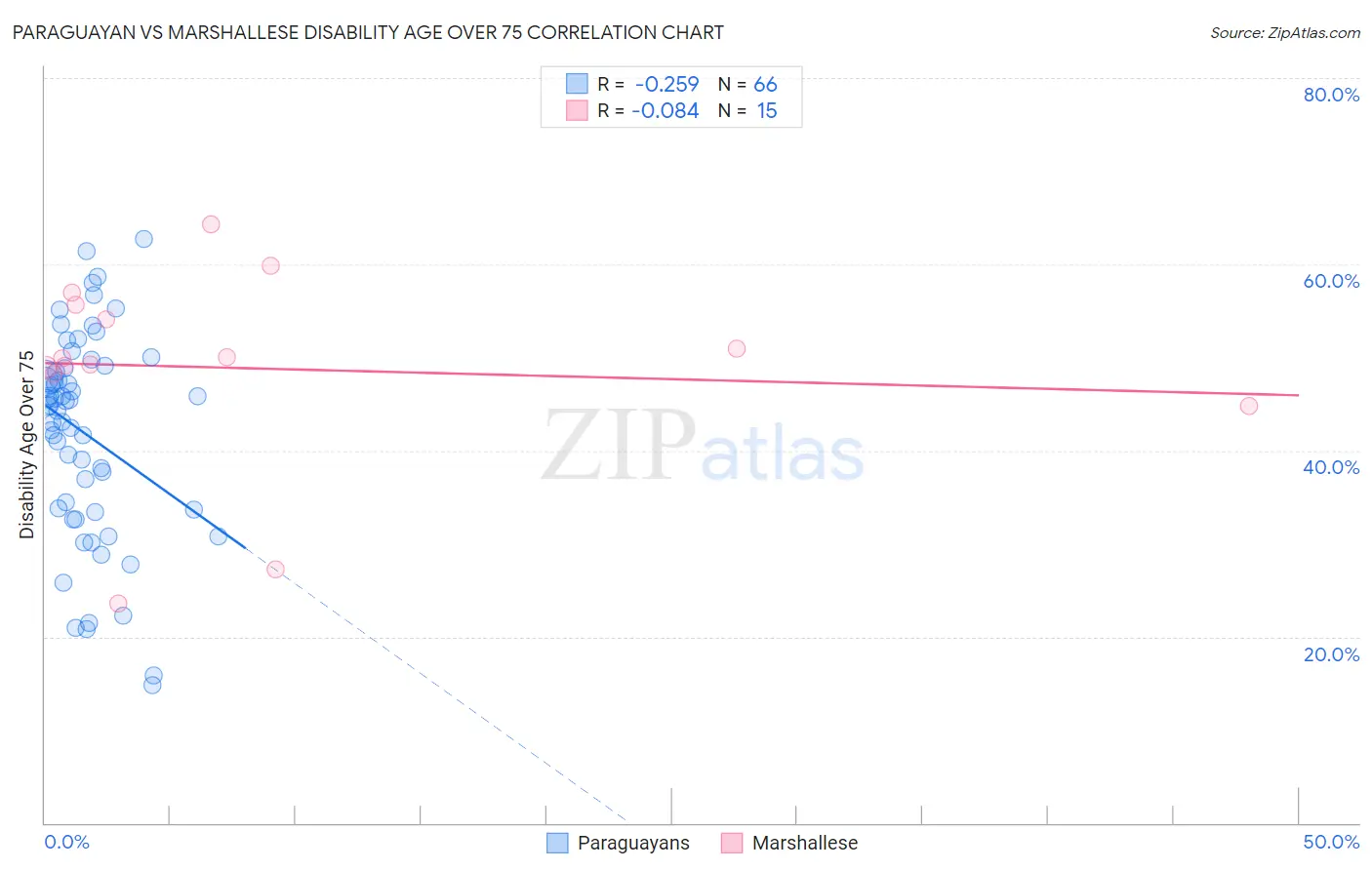 Paraguayan vs Marshallese Disability Age Over 75