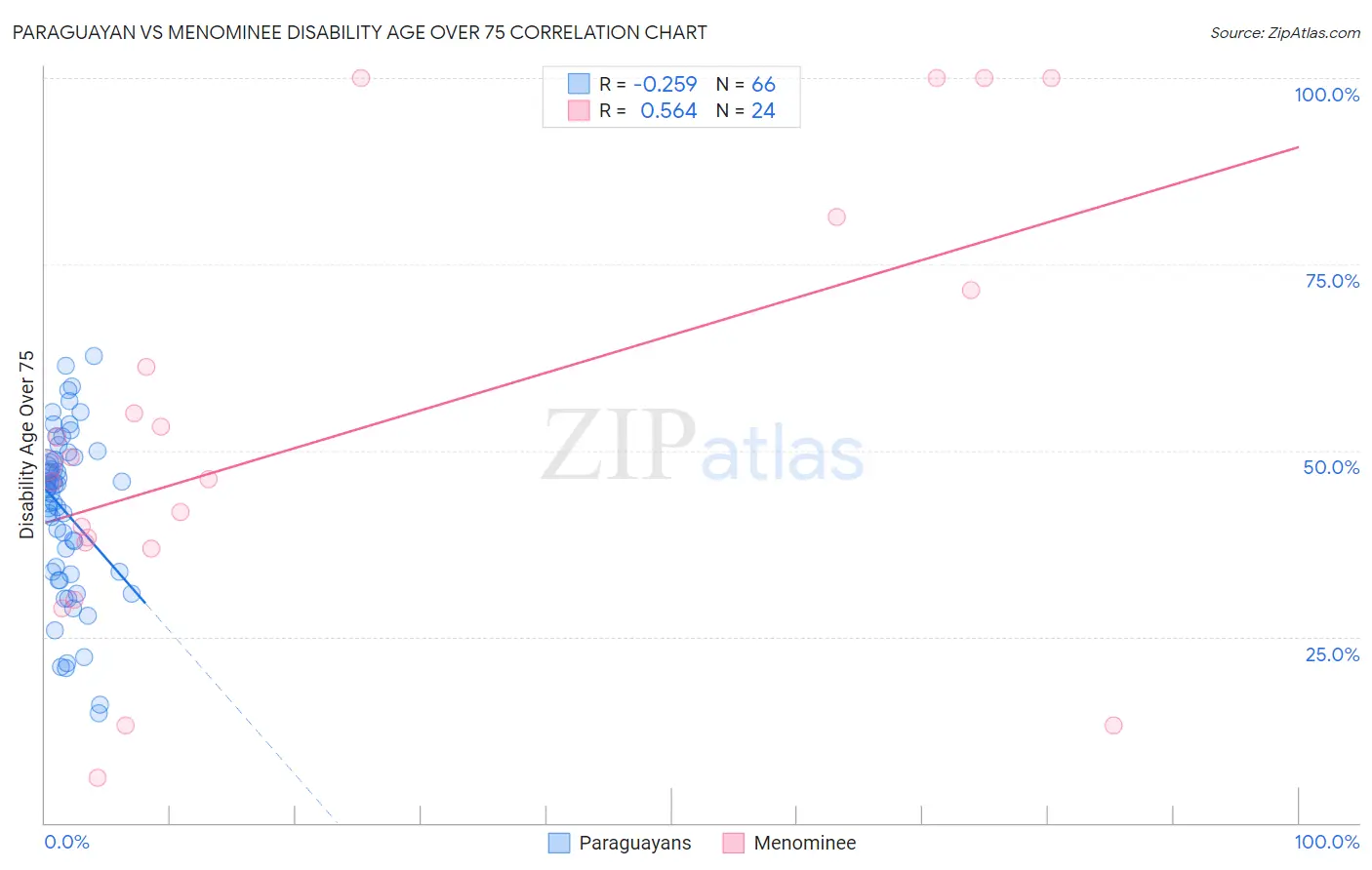 Paraguayan vs Menominee Disability Age Over 75