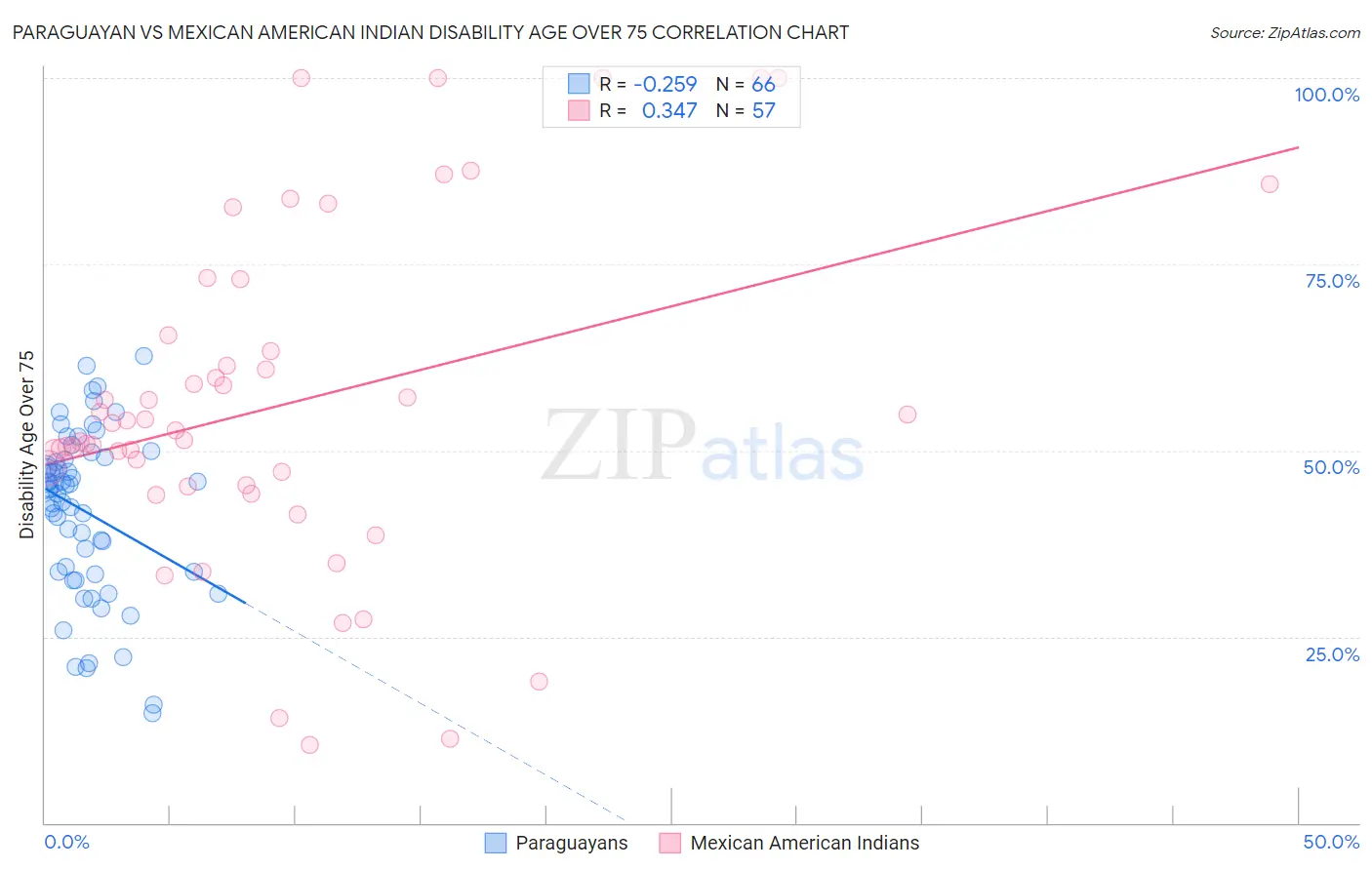 Paraguayan vs Mexican American Indian Disability Age Over 75