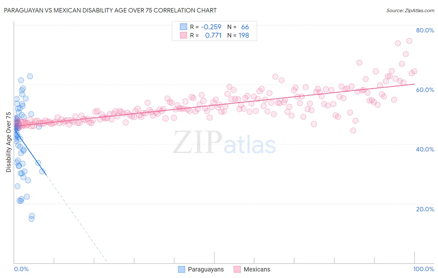 Paraguayan vs Mexican Disability Age Over 75