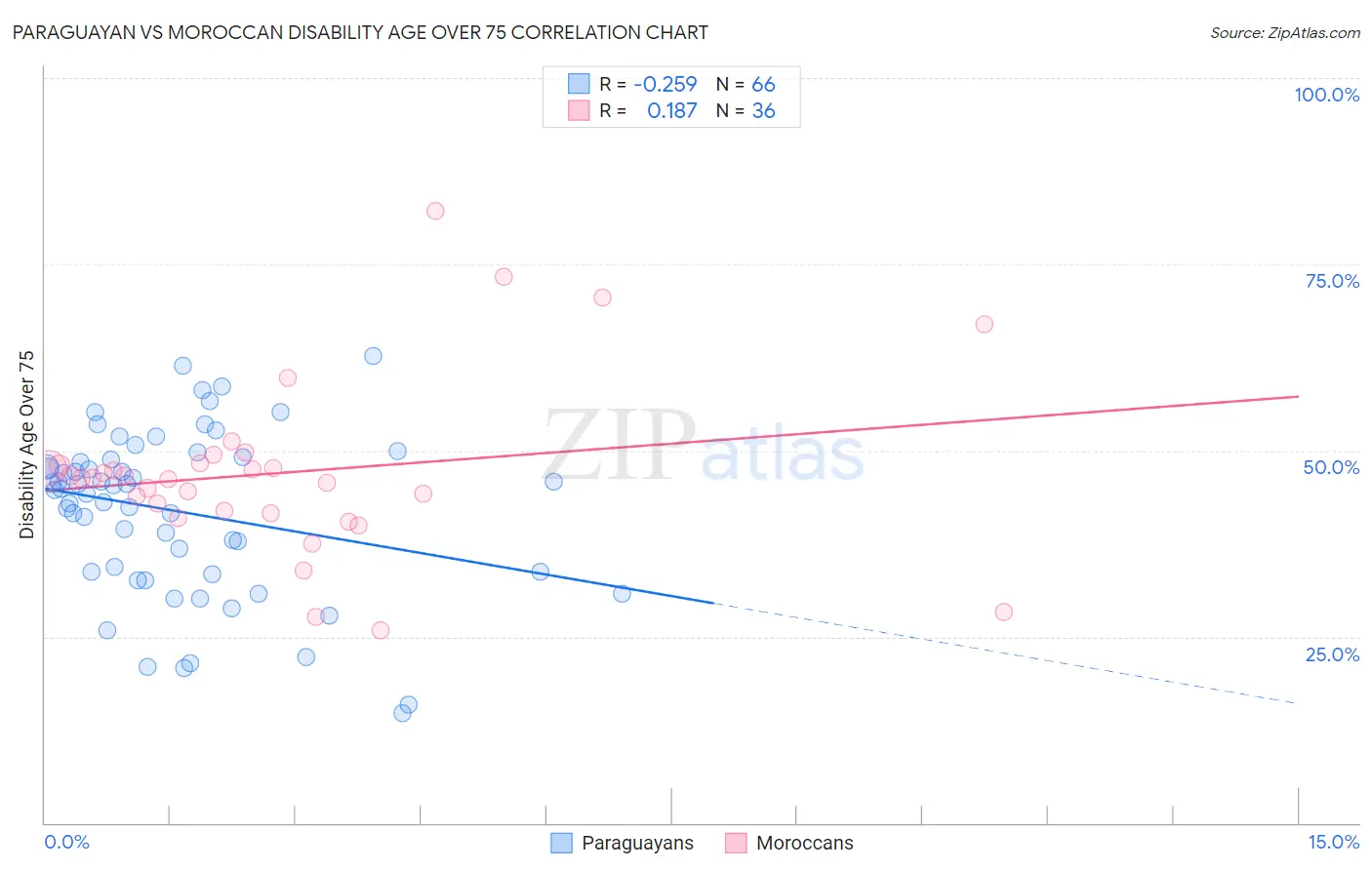 Paraguayan vs Moroccan Disability Age Over 75