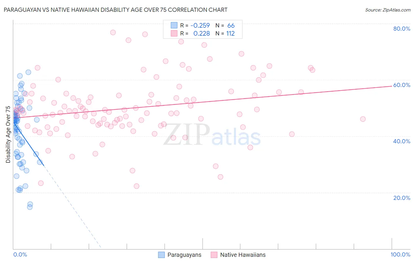 Paraguayan vs Native Hawaiian Disability Age Over 75