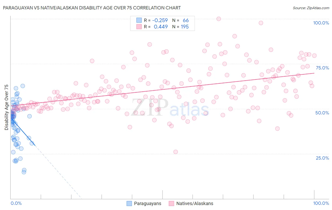Paraguayan vs Native/Alaskan Disability Age Over 75