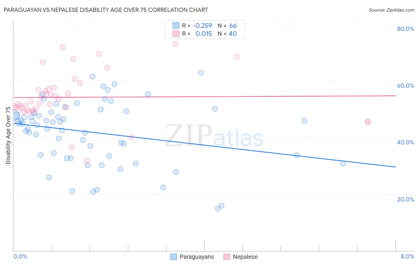 Paraguayan vs Nepalese Disability Age Over 75