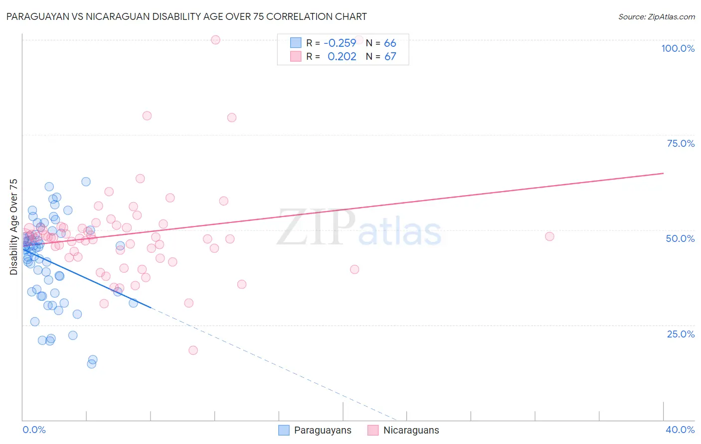 Paraguayan vs Nicaraguan Disability Age Over 75