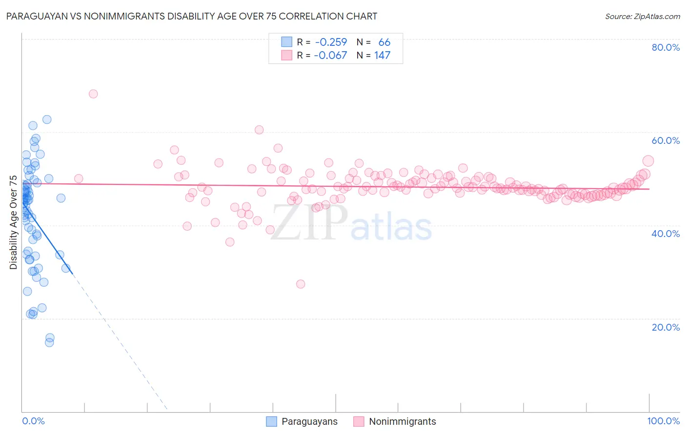 Paraguayan vs Nonimmigrants Disability Age Over 75