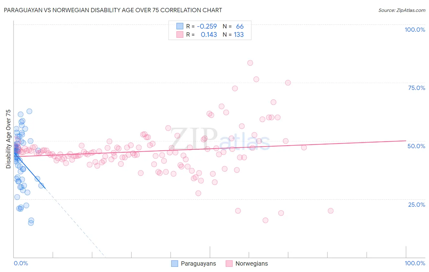 Paraguayan vs Norwegian Disability Age Over 75