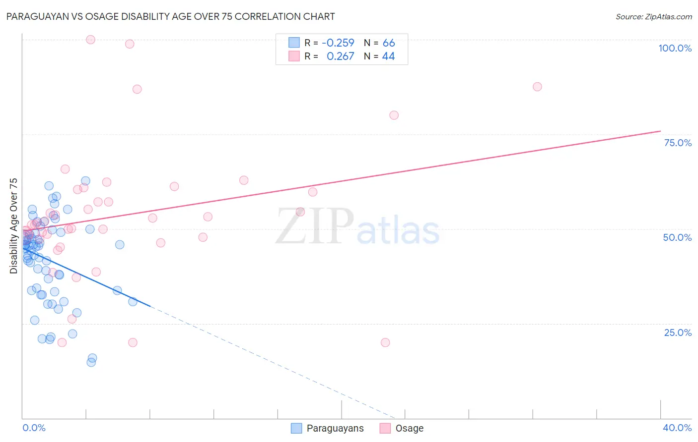 Paraguayan vs Osage Disability Age Over 75