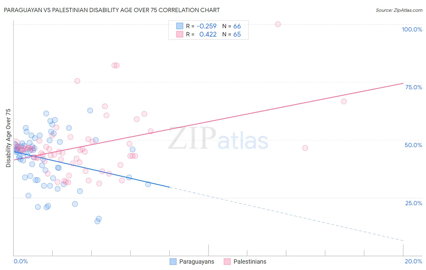 Paraguayan vs Palestinian Disability Age Over 75