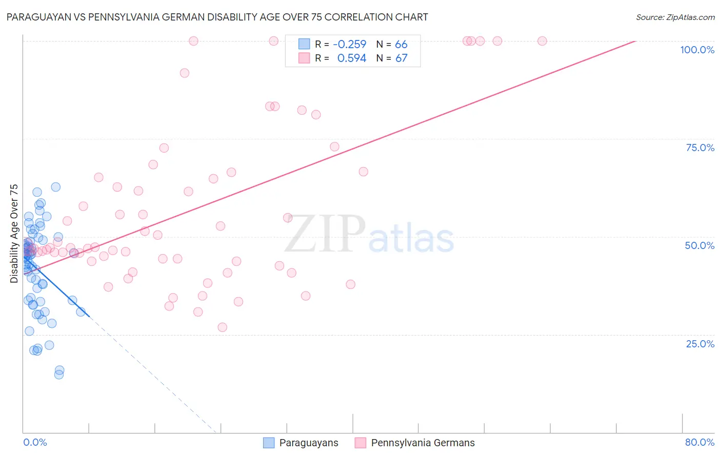 Paraguayan vs Pennsylvania German Disability Age Over 75