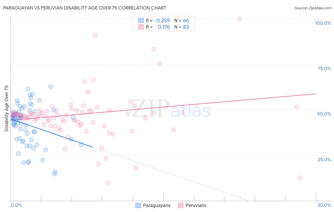 Paraguayan vs Peruvian Disability Age Over 75