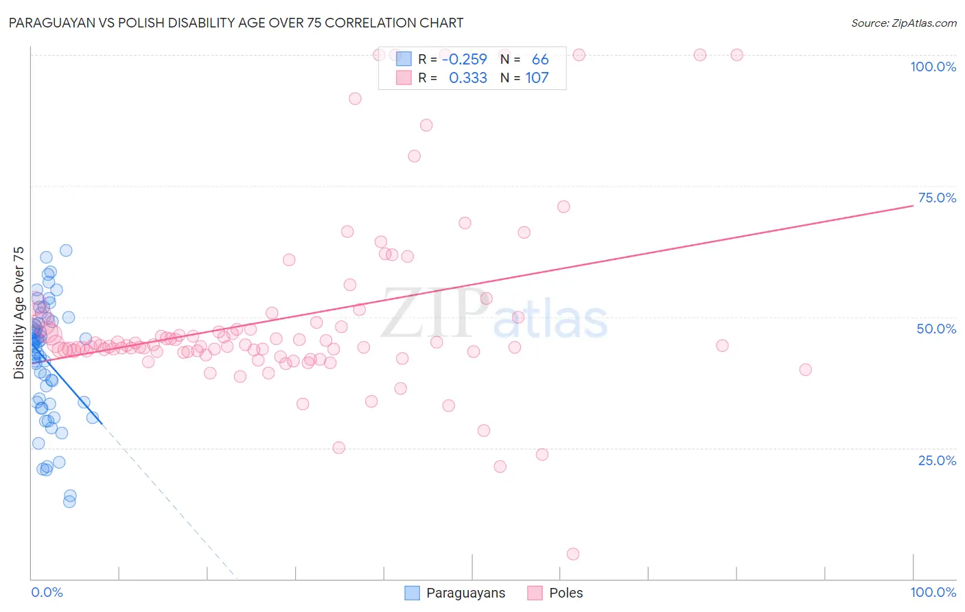 Paraguayan vs Polish Disability Age Over 75