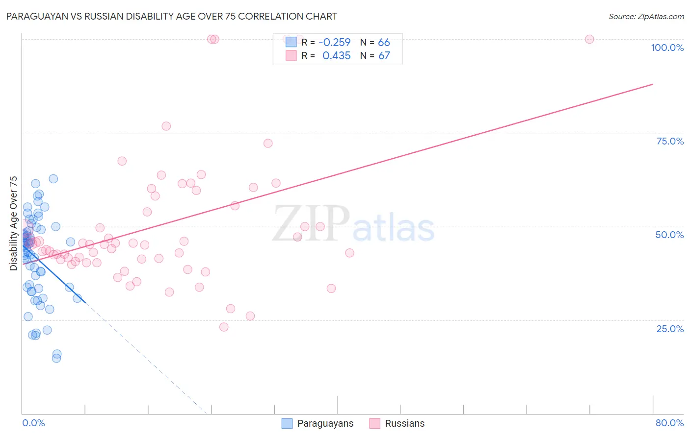 Paraguayan vs Russian Disability Age Over 75